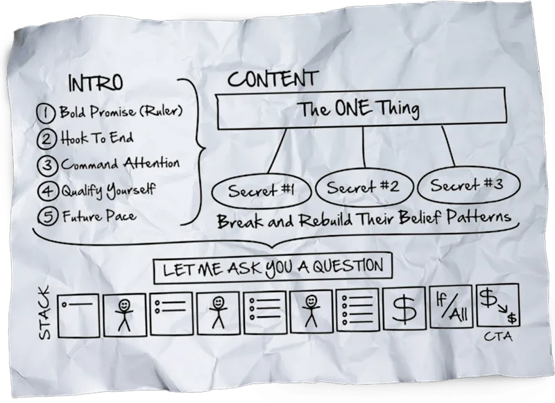The Perfect Webinar structure as Russell Brunson draws it